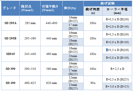 異形棒鋼製品