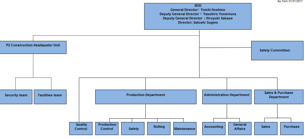 Organization Structure | Introduction